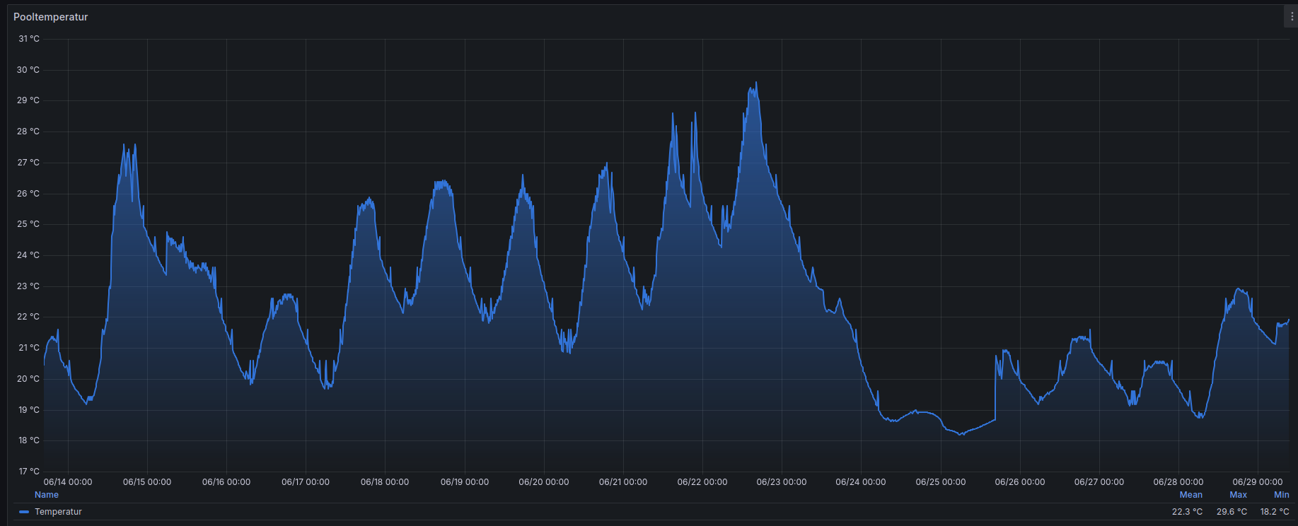 Pooltemperatur in Grafana